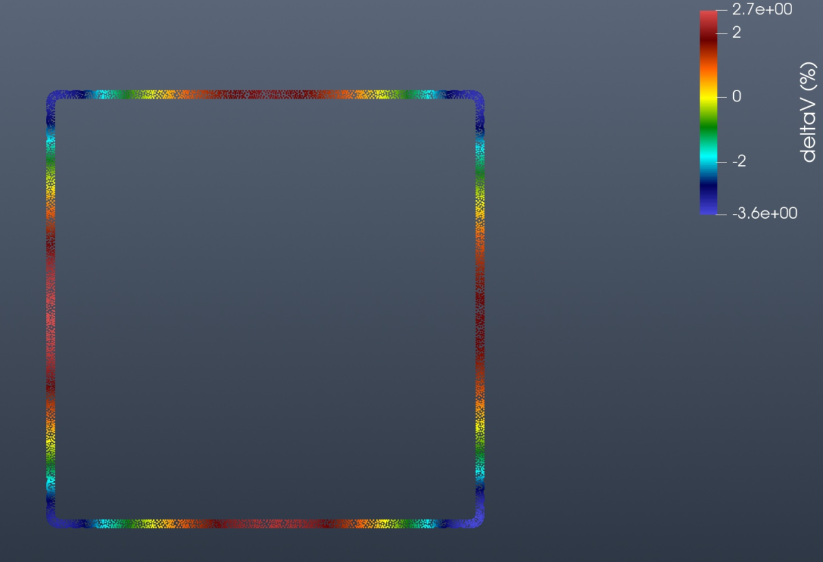 Exit velocity deviation around the perimeter of a box section: corners running slow, the middle of each wall running fast, residual within about three per cent